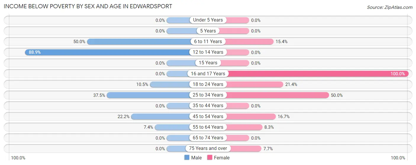 Income Below Poverty by Sex and Age in Edwardsport