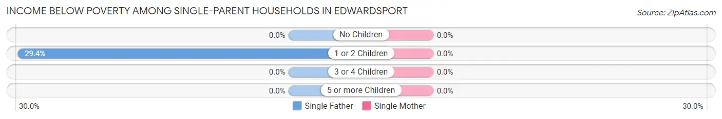 Income Below Poverty Among Single-Parent Households in Edwardsport
