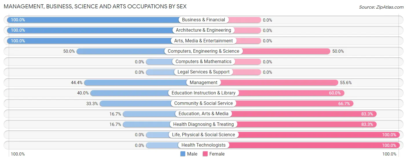 Management, Business, Science and Arts Occupations by Sex in Edwardsport