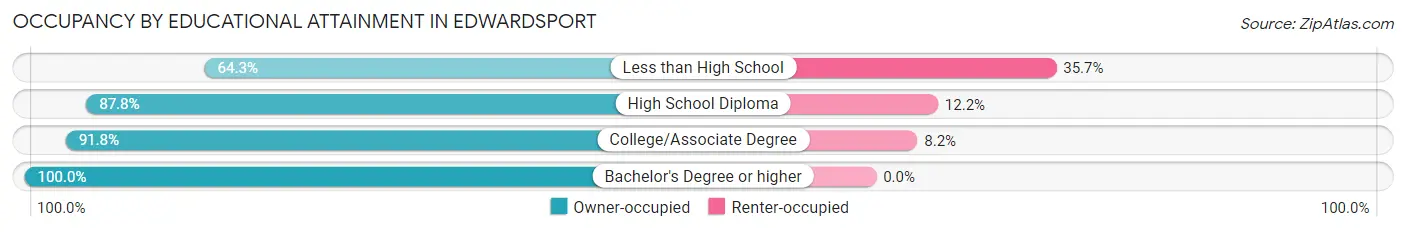 Occupancy by Educational Attainment in Edwardsport