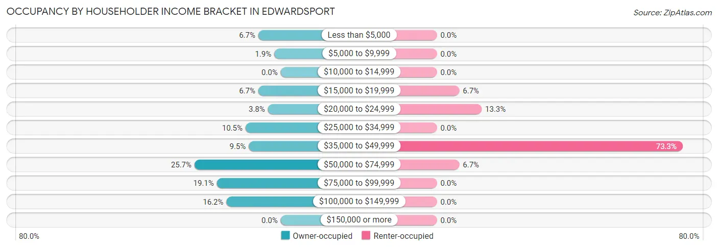 Occupancy by Householder Income Bracket in Edwardsport