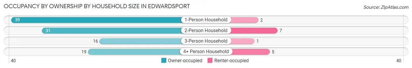 Occupancy by Ownership by Household Size in Edwardsport