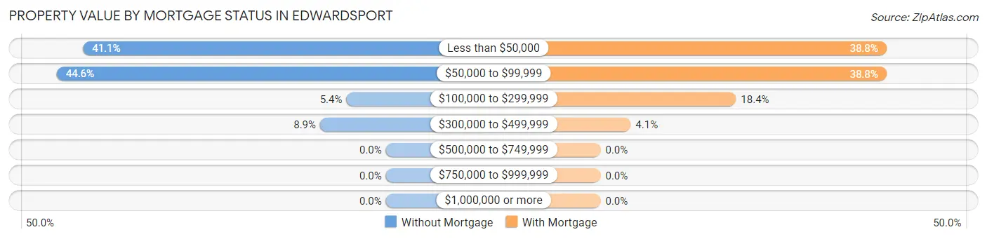 Property Value by Mortgage Status in Edwardsport