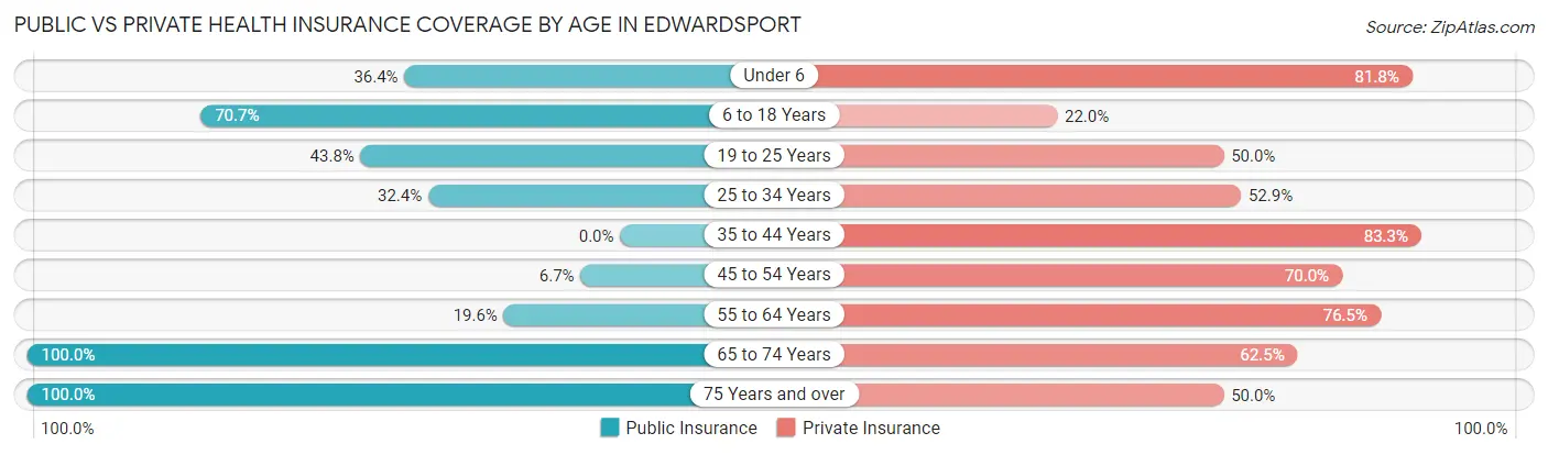 Public vs Private Health Insurance Coverage by Age in Edwardsport