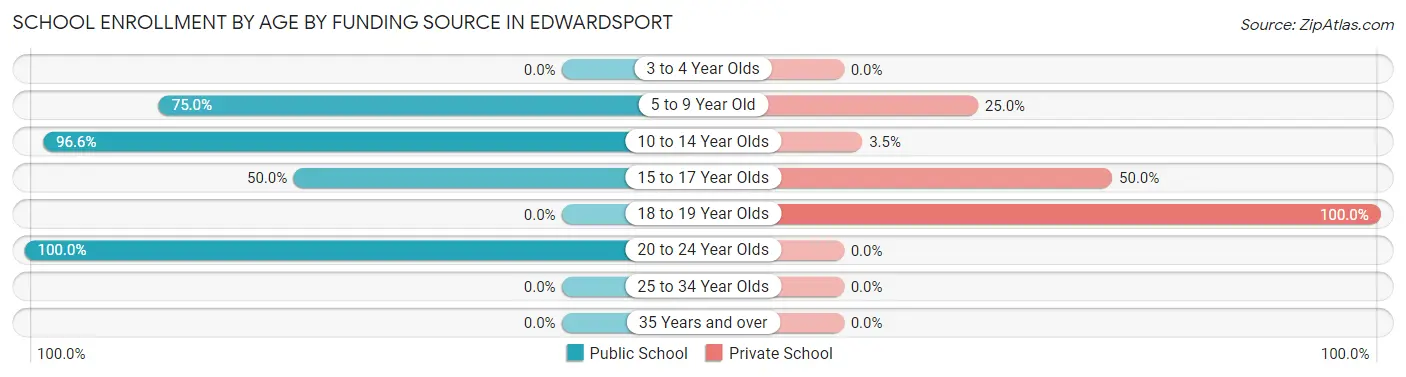 School Enrollment by Age by Funding Source in Edwardsport