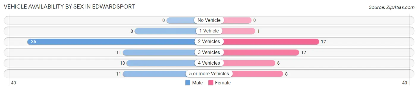 Vehicle Availability by Sex in Edwardsport