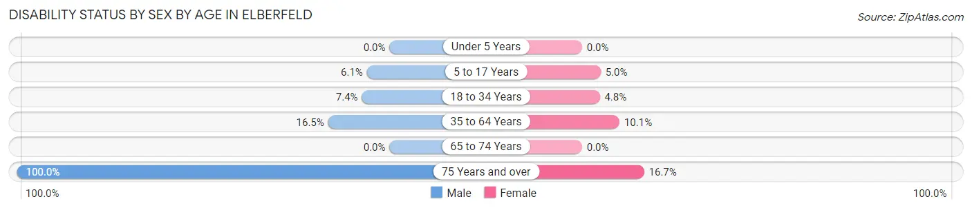 Disability Status by Sex by Age in Elberfeld