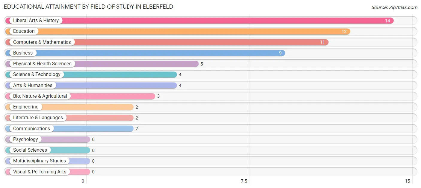 Educational Attainment by Field of Study in Elberfeld