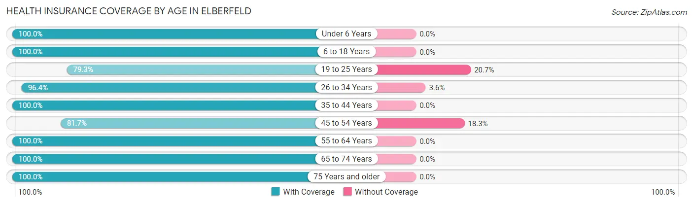 Health Insurance Coverage by Age in Elberfeld