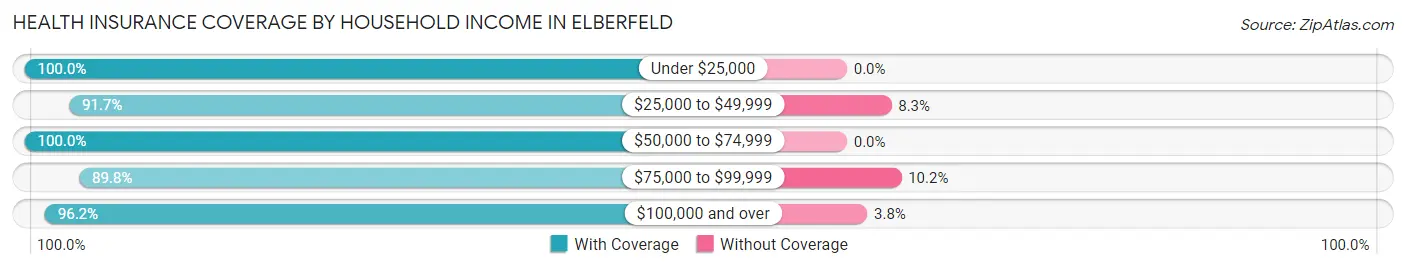 Health Insurance Coverage by Household Income in Elberfeld
