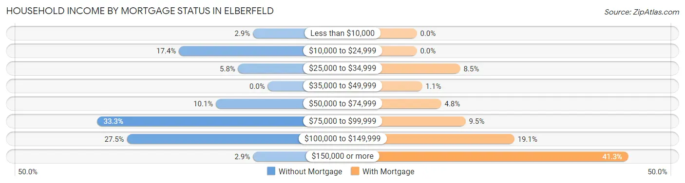 Household Income by Mortgage Status in Elberfeld