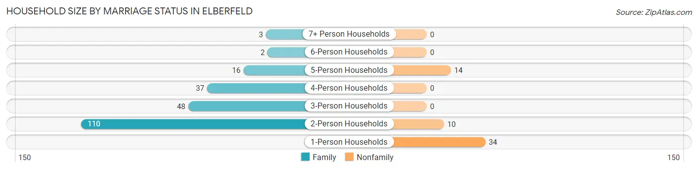 Household Size by Marriage Status in Elberfeld