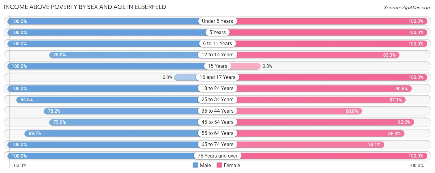 Income Above Poverty by Sex and Age in Elberfeld