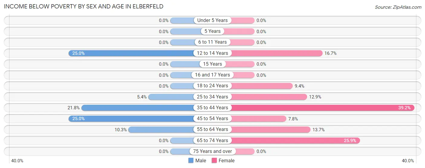 Income Below Poverty by Sex and Age in Elberfeld