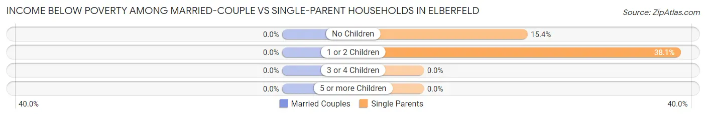 Income Below Poverty Among Married-Couple vs Single-Parent Households in Elberfeld