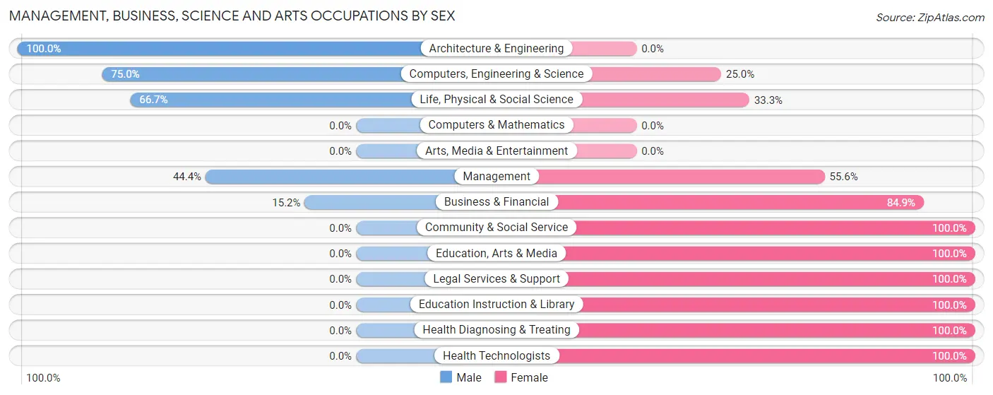 Management, Business, Science and Arts Occupations by Sex in Elberfeld
