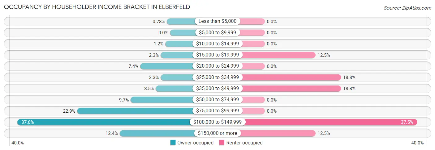 Occupancy by Householder Income Bracket in Elberfeld