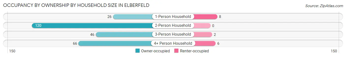 Occupancy by Ownership by Household Size in Elberfeld