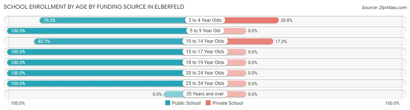 School Enrollment by Age by Funding Source in Elberfeld