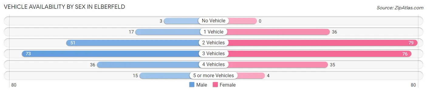 Vehicle Availability by Sex in Elberfeld