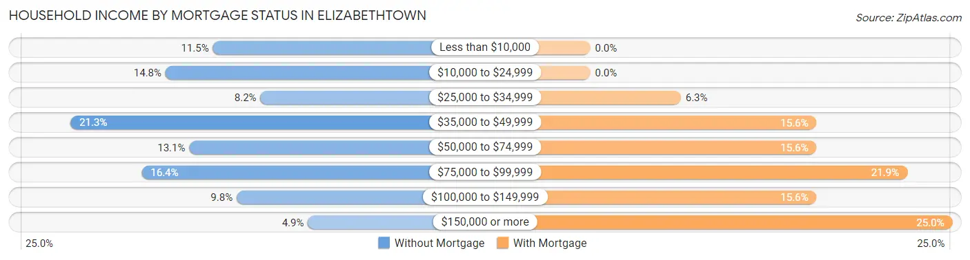 Household Income by Mortgage Status in Elizabethtown