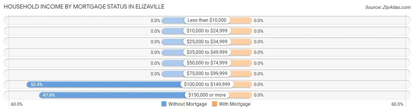 Household Income by Mortgage Status in Elizaville
