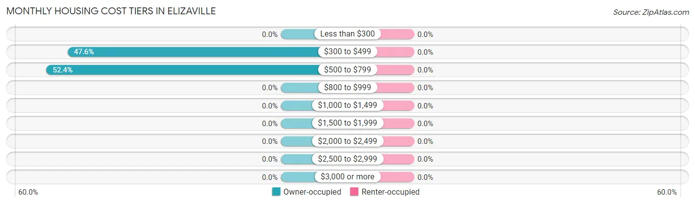 Monthly Housing Cost Tiers in Elizaville
