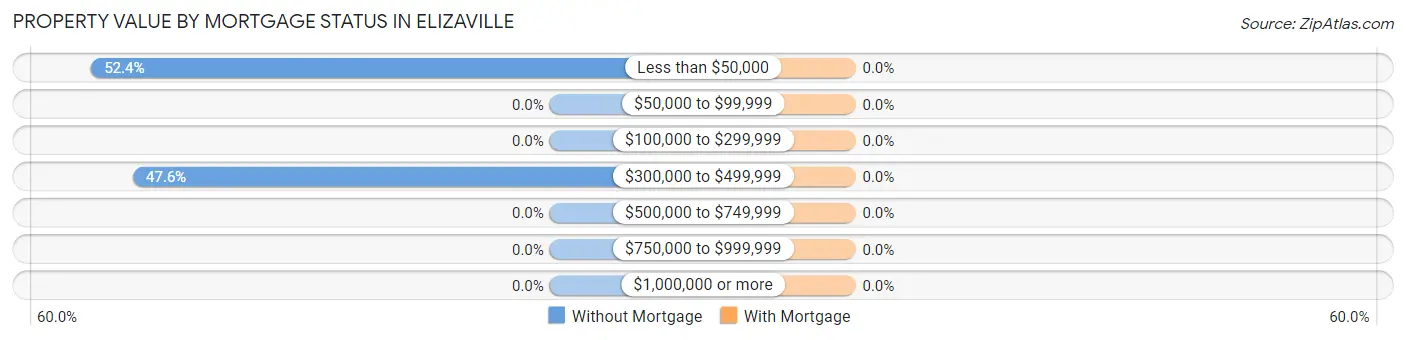 Property Value by Mortgage Status in Elizaville