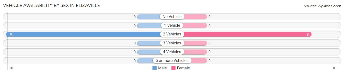 Vehicle Availability by Sex in Elizaville