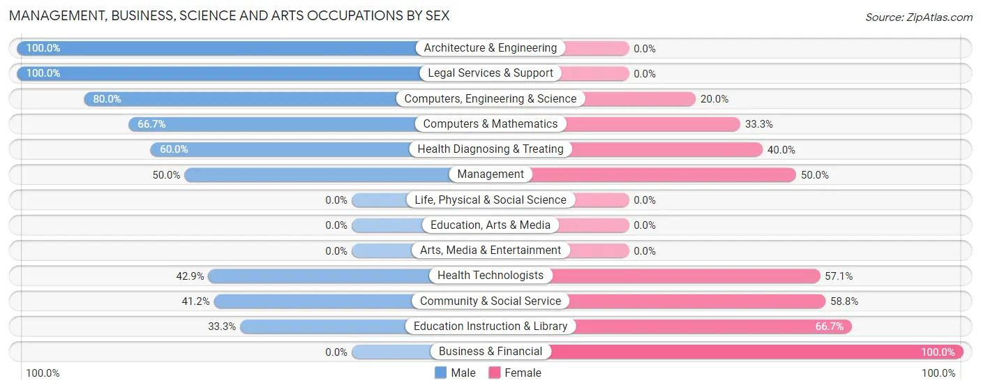 Management, Business, Science and Arts Occupations by Sex in Elnora