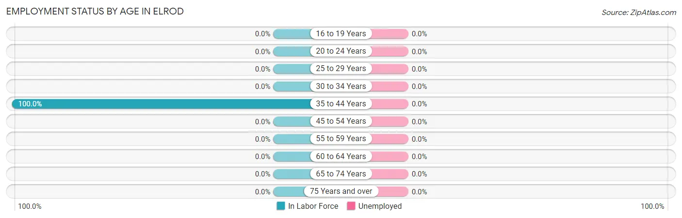 Employment Status by Age in Elrod