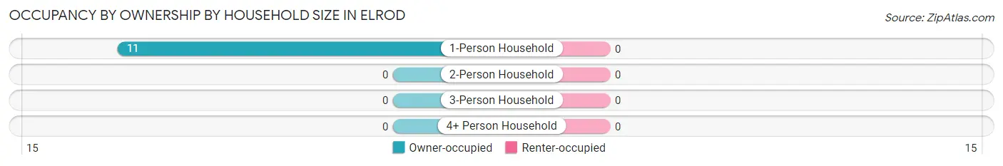 Occupancy by Ownership by Household Size in Elrod