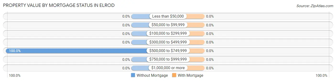 Property Value by Mortgage Status in Elrod