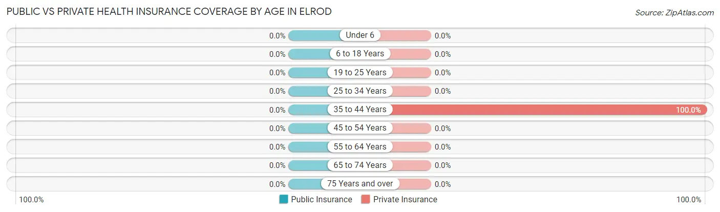 Public vs Private Health Insurance Coverage by Age in Elrod