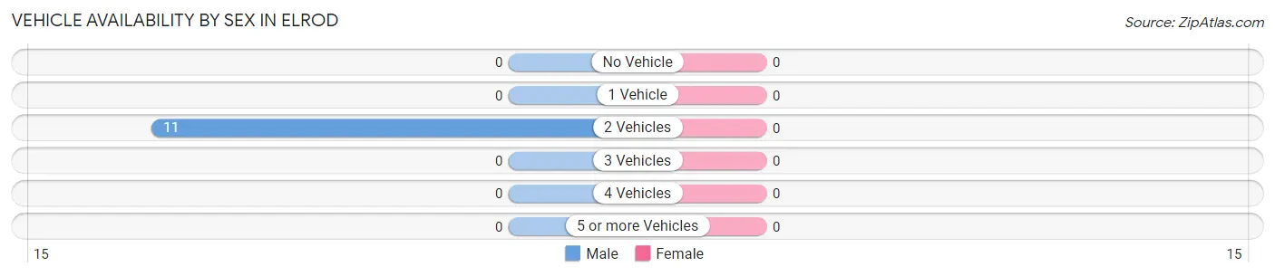 Vehicle Availability by Sex in Elrod