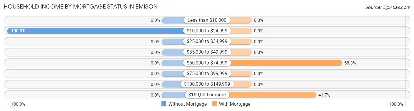 Household Income by Mortgage Status in Emison
