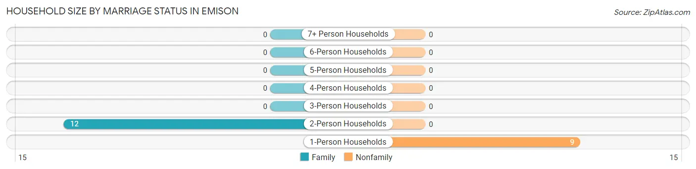 Household Size by Marriage Status in Emison