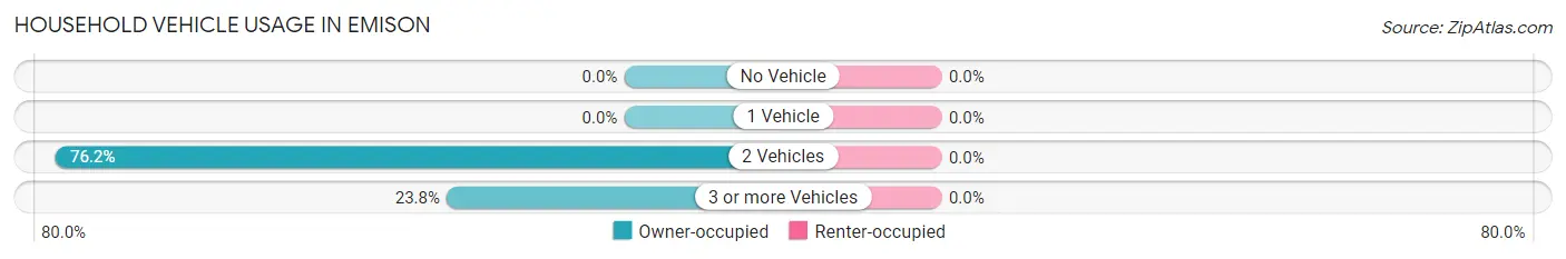 Household Vehicle Usage in Emison