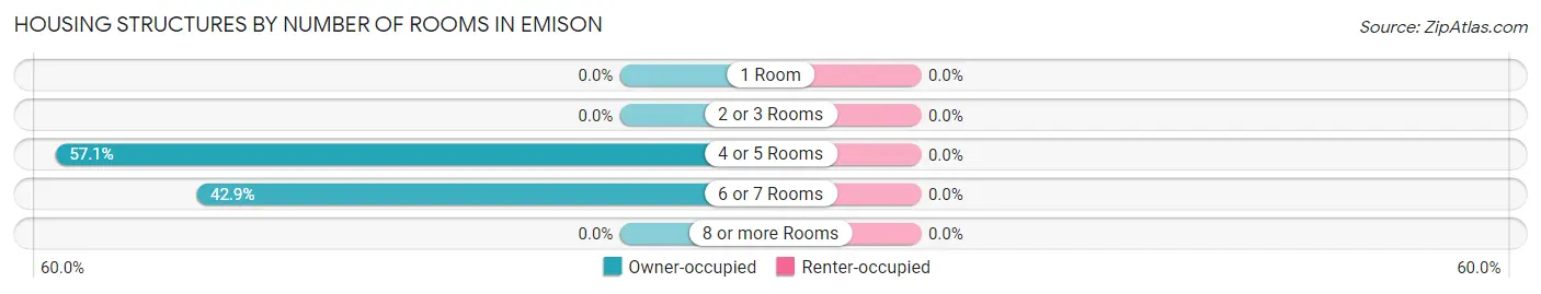 Housing Structures by Number of Rooms in Emison