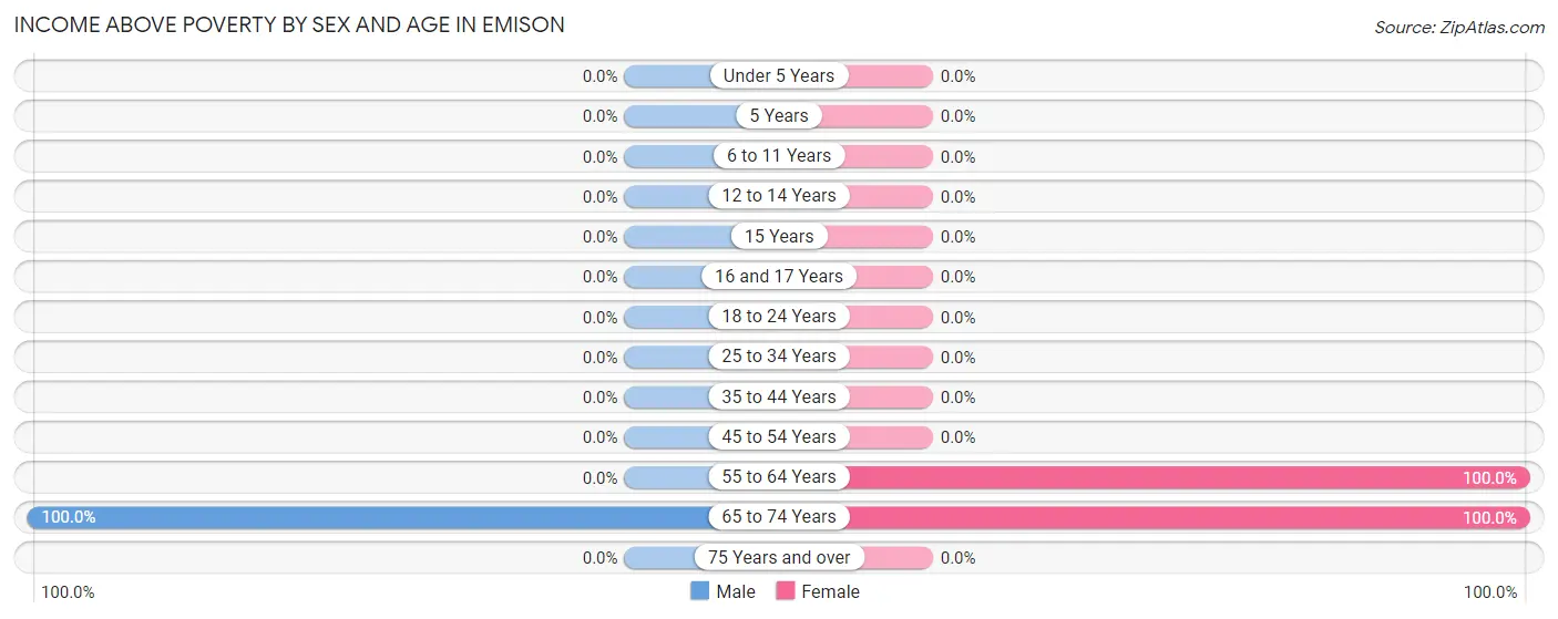 Income Above Poverty by Sex and Age in Emison