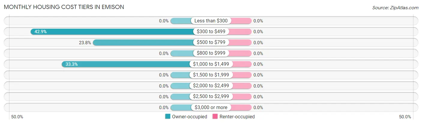 Monthly Housing Cost Tiers in Emison