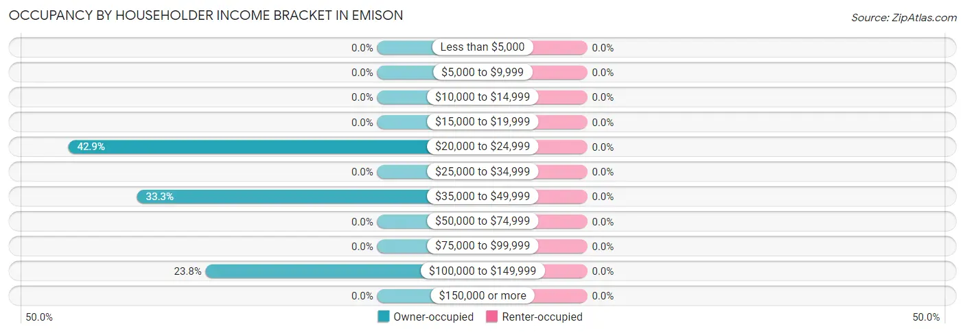 Occupancy by Householder Income Bracket in Emison