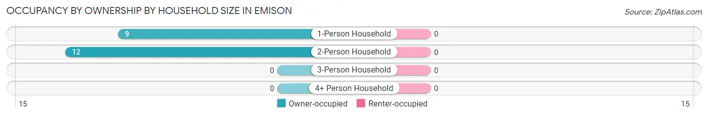 Occupancy by Ownership by Household Size in Emison