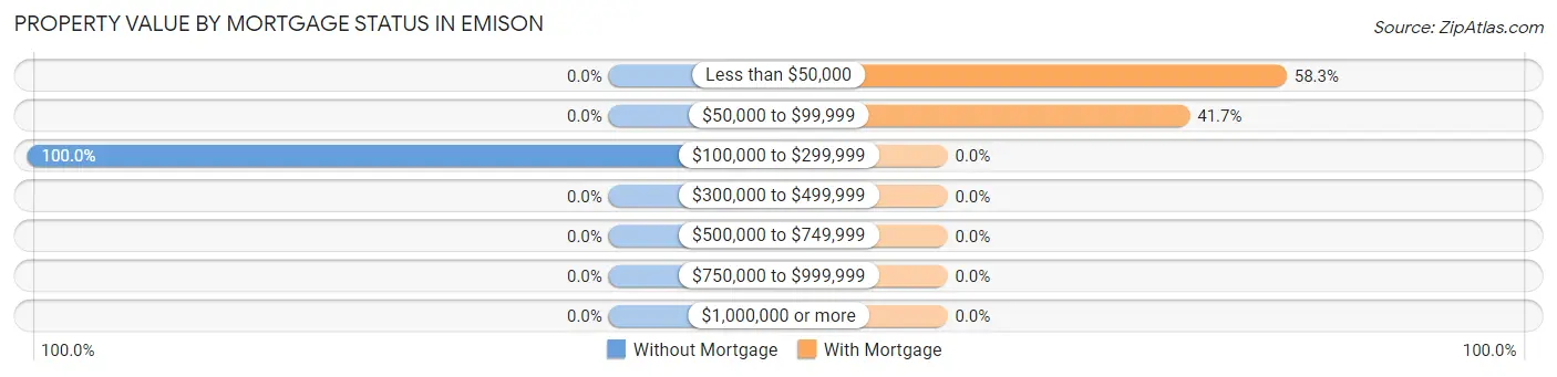 Property Value by Mortgage Status in Emison