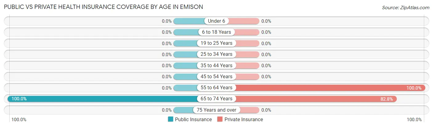 Public vs Private Health Insurance Coverage by Age in Emison