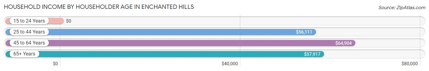 Household Income by Householder Age in Enchanted Hills