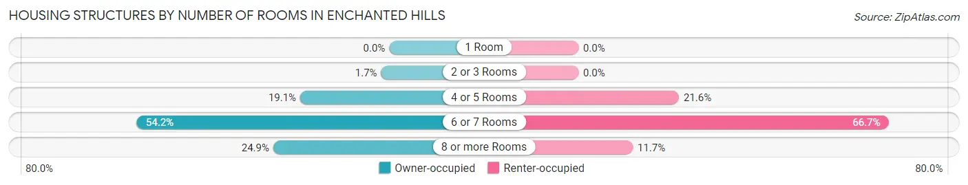 Housing Structures by Number of Rooms in Enchanted Hills