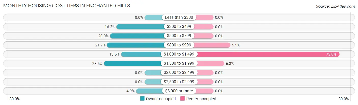Monthly Housing Cost Tiers in Enchanted Hills
