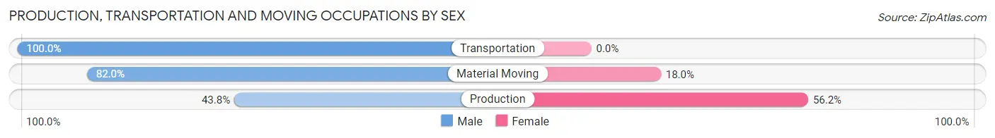 Production, Transportation and Moving Occupations by Sex in Enchanted Hills