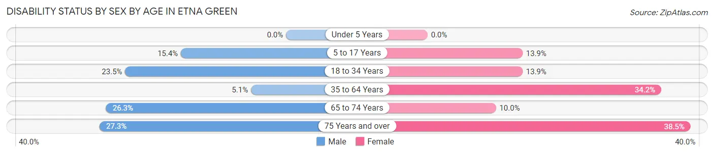 Disability Status by Sex by Age in Etna Green